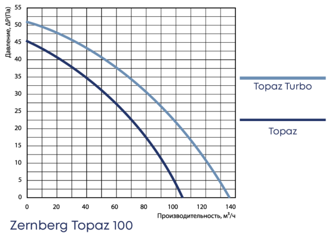 Канальный круглый вентилятор Zernberg Topaz 100 — изображение 5
