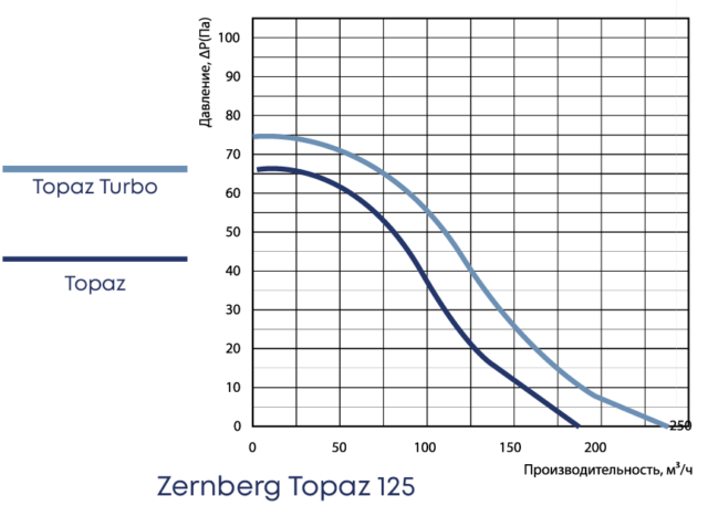 Канальный круглый вентилятор Zernberg Topaz 125 TURBO — изображение 5