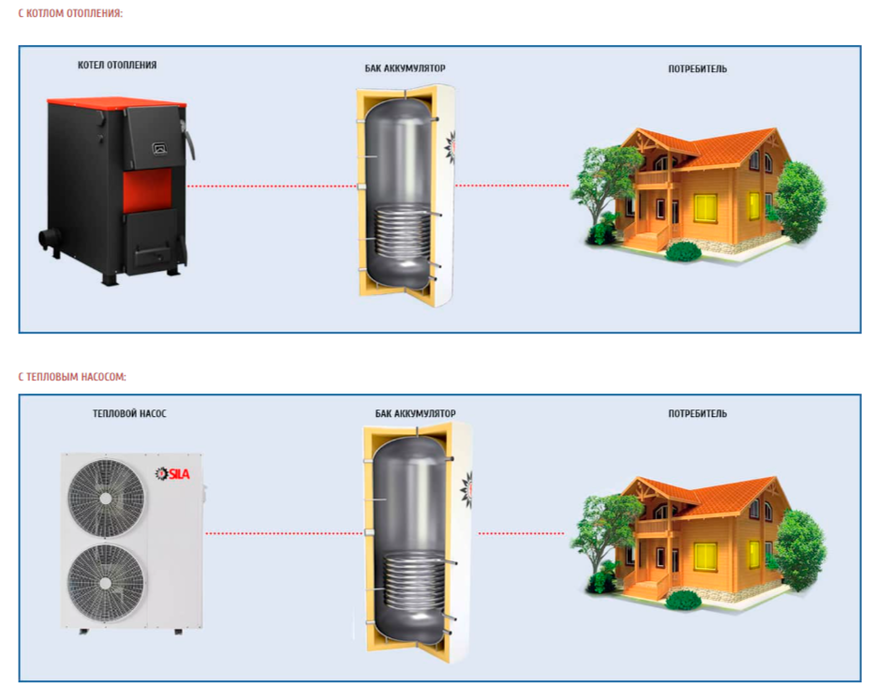 Бойлеры косвенного нагрева SILA SST-300 S (JI) — изображение 4