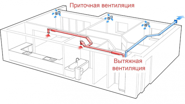Виды вентиляционных систем