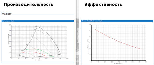 Приточно-вытяжная вентиляционная установка 500 BSK VENTI-500 — изображение 5