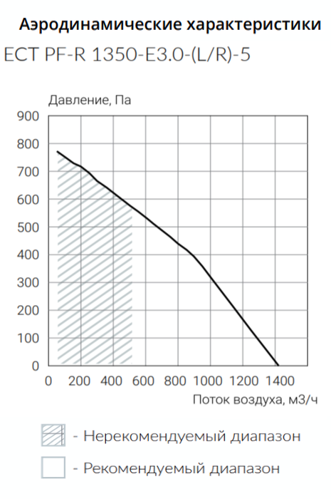 Приточно-вытяжная вентиляционная установка Ecoclima ECT PF-R 1350-E3.0-(L/R)-5 — изображение 4