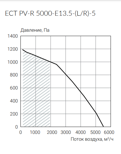 Приточно-вытяжная вентиляционная установка Ecoclima ECT PV-R 5000-E13.5-(L/R)-5 — изображение 3