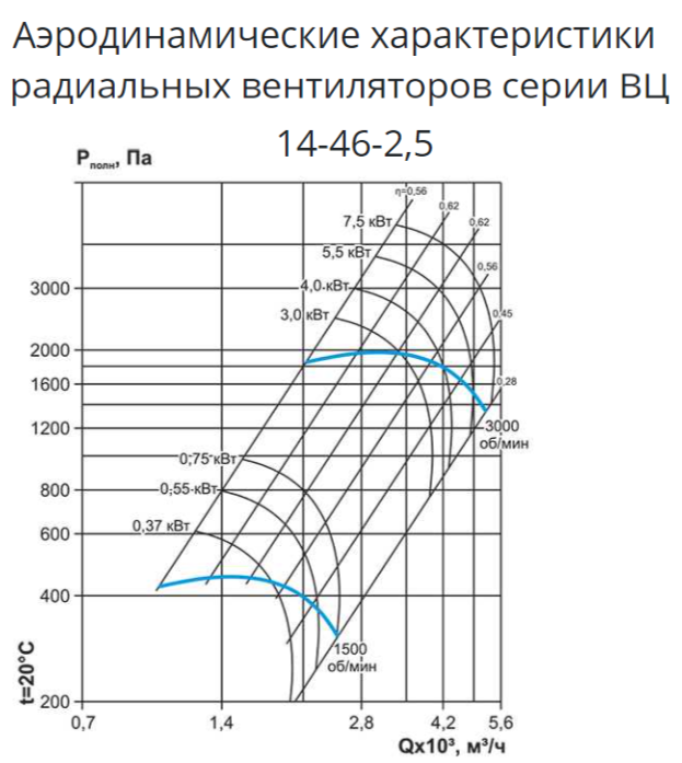 Центробежный вентилятор ESQ ВЦ 14-46 № 2,5 пр. 0 с дв. 0.55/1500 — изображение 10