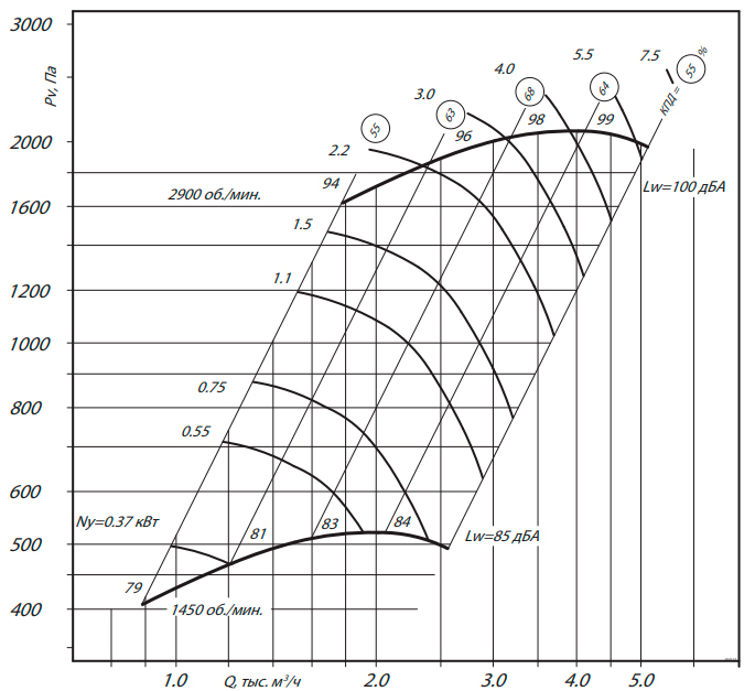 Центробежный вентилятор ESQ ВЦ 14-46 № 2,5 пр. 0 с дв. 0.75/1500 — изображение 9