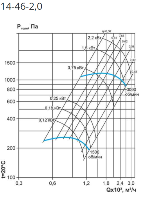 Центробежный вентилятор ESQ ВЦ 14-46 № 2 лев. 0 с дв. 2.2/3000 — изображение 10