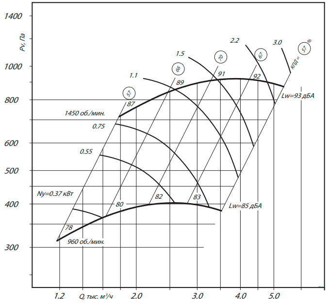 Центробежный вентилятор ESQ ВЦ 14-46 № 3,15 пр. 0 с дв. 1.5/1500 ст3 — изображение 9