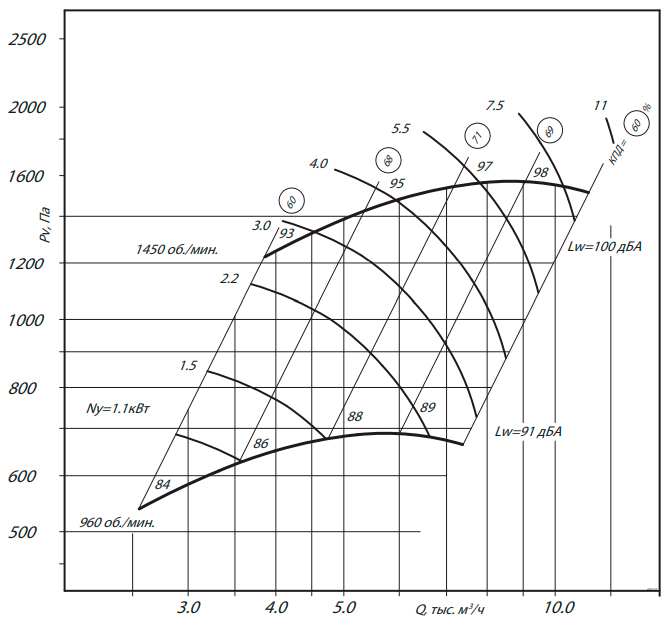 Центробежный вентилятор ESQ ВЦ 14-46 № 4 пр. 0 с дв. 4/1500 ст3 — изображение 9