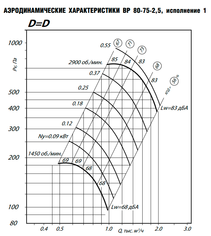 Центробежный вентилятор ESQ ВР 80-75 № 2,5 пр. 0 с дв. 0.18/1500 ст3 — изображение 9