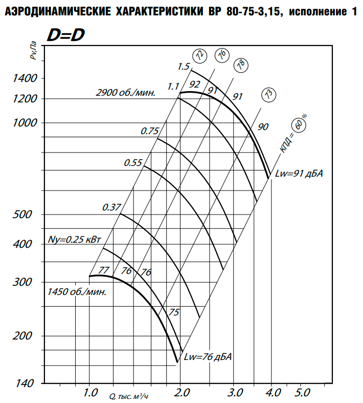 Центробежный вентилятор ESQ ВР 80-75 № 3,15 лев. 0 с дв. 1.5/3000 ст3 — изображение 9