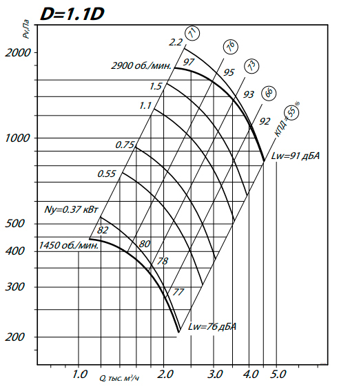 Центробежный вентилятор ESQ ВР 80-75 № 3,15 лев. 0 с дв. 2.2/3000 — изображение 9