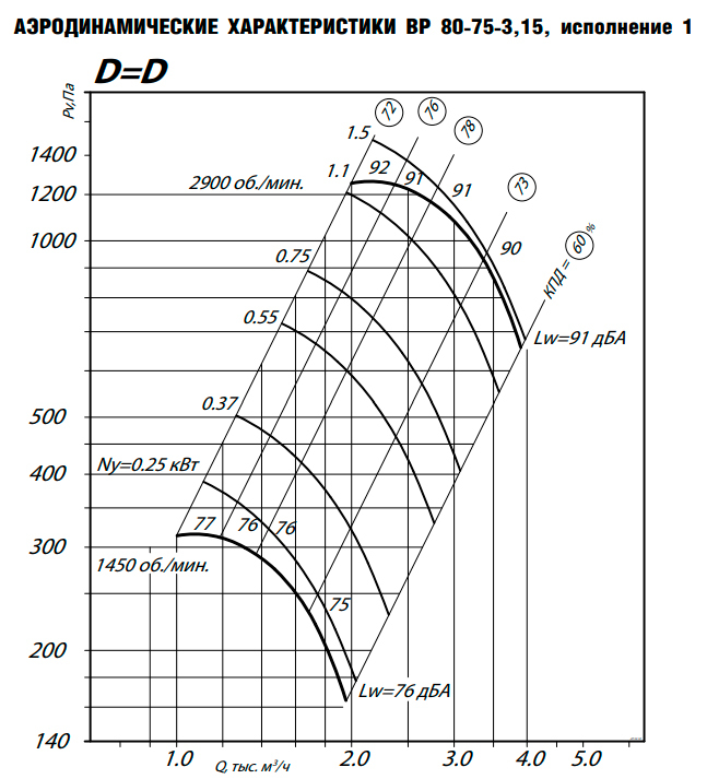 Центробежный вентилятор ESQ ВР 80-75 № 3,15 пр. 0 с дв. 0.37/1500 — изображение 9