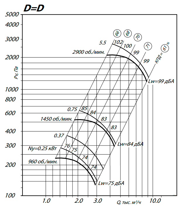 Центробежный вентилятор ESQ ВР 80-75 № 4 лев. 0 с дв. 5.5/3000 — изображение 9