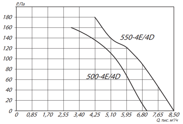 Осевой вентилятор ESQ YWF4D-500B-B0 — изображение 2