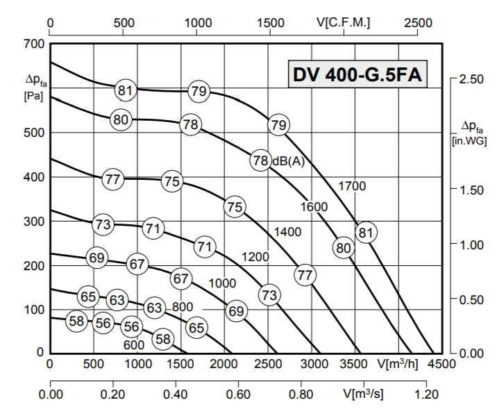 Крышный вентилятор Rosenberg DV 400-G.5FA — изображение 3