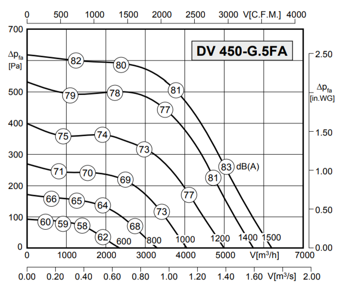 Крышный вентилятор Rosenberg DV 450-G.5FA — изображение 3