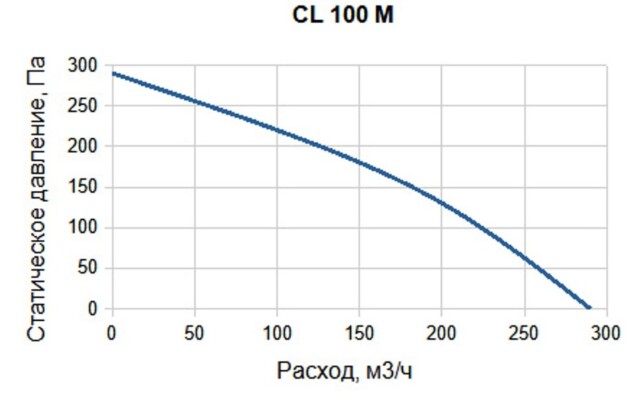 Канальный круглый вентилятор SUPERVENT CL 100 M — изображение 3