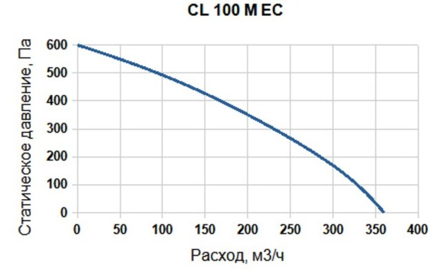 Канальный круглый вентилятор SUPERVENT CL 100 M EC — изображение 4