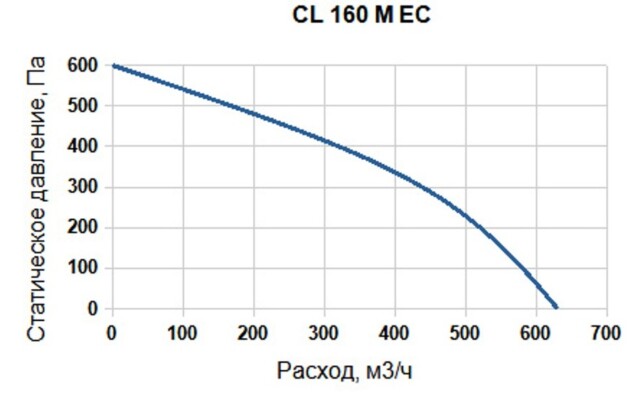 Канальный круглый вентилятор SUPERVENT CL 160 M EC — изображение 4
