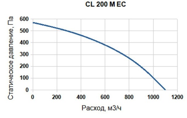 Канальный круглый вентилятор SUPERVENT CL 200 M EC — изображение 4