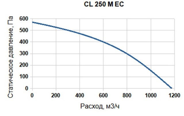 Канальный круглый вентилятор SUPERVENT CL 250 M EC — изображение 4