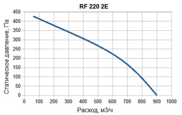Крышный вентилятор SUPERVENT RF 220 2E — изображение 3