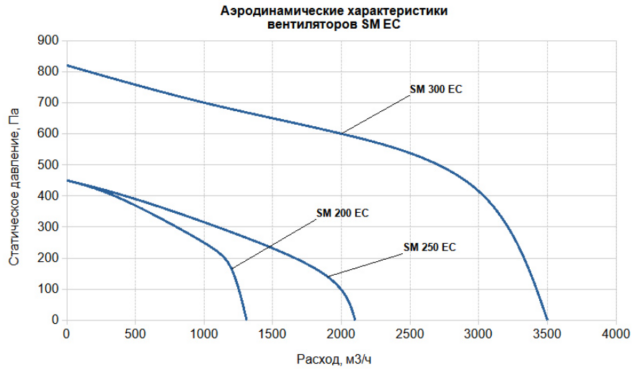 Канальный круглый вентилятор SUPERVENT SM 250 EC — изображение 4