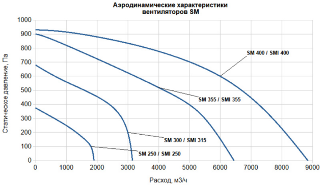 Канальный круглый вентилятор SUPERVENT SM 355 — изображение 3