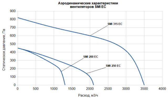 Канальный круглый вентилятор SUPERVENT SMI 250 EC — изображение 4
