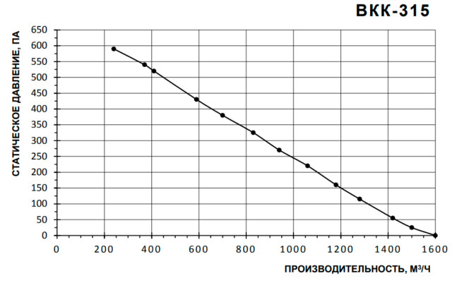 Канальный круглый вентилятор Тепломаш ВКК-315 — изображение 4