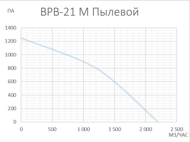 Центробежный вентилятор VANVENT ВРВ-21 М ПЫЛЕВОЙ л/пр (Ф200) — изображение 3
