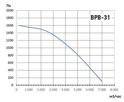 Центробежный вентилятор VANVENT ВРВ-31 М ПЫЛЕВОЙ л/пр (ф315) — изображение 3