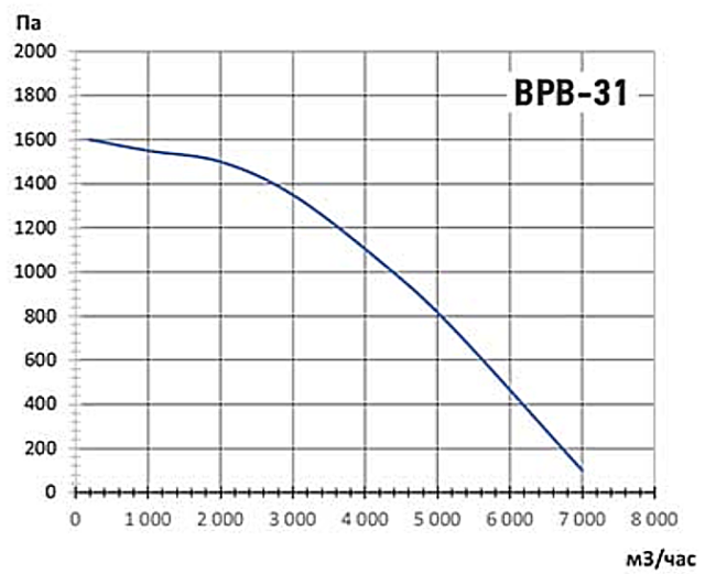 Центробежный вентилятор VANVENT ВРВ-31 Т Жар л/пр — изображение 4