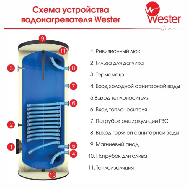 Бойлеры косвенного нагрева Wester HWT 500 — изображение 2
