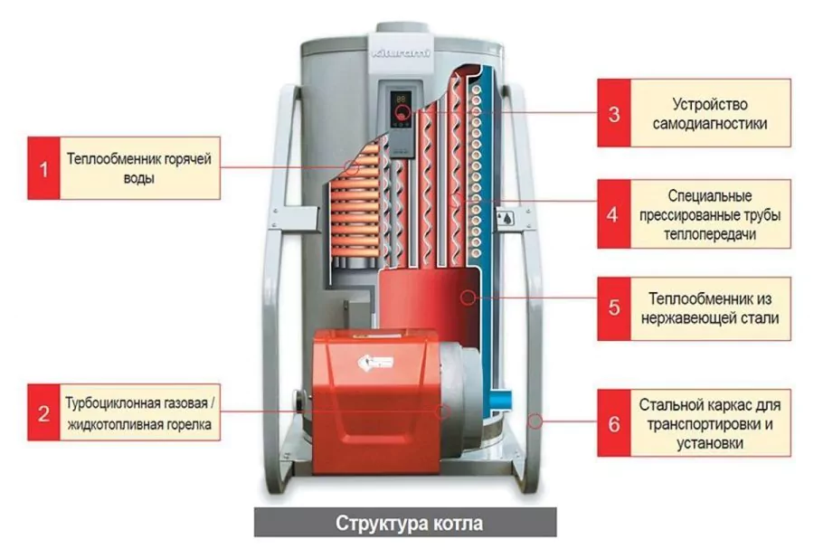 Газовый отопительный котел двухконтурный напольный Kiturami KSG-150 (174,4 кВт) — изображение 3