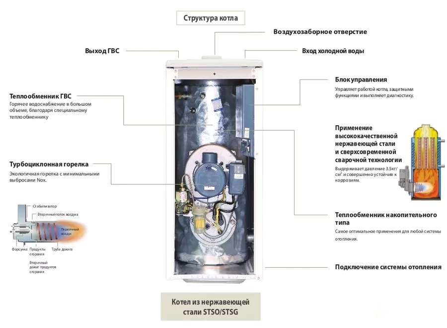 Напольный газовый котел Kiturami STSG-17 GAS 19,7 кВт — изображение 4