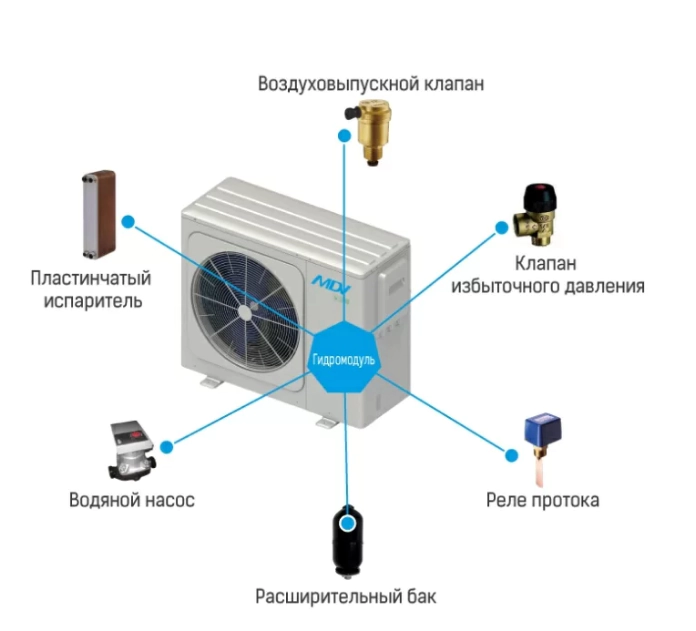 Чиллер с воздушным охлаждением Mdv MDGC-V14WD2RN8-B — изображение 3