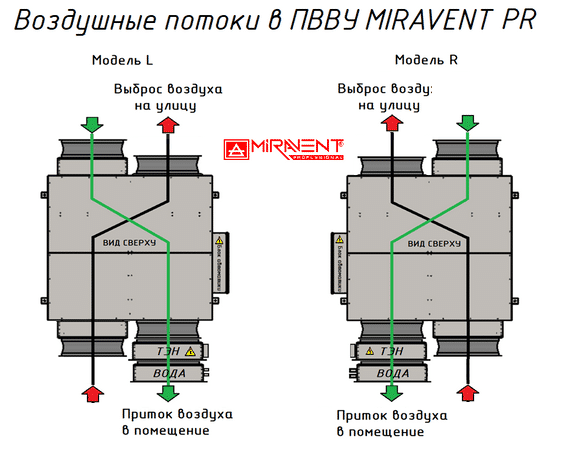 Приточно-вытяжная вентиляционная установка MIRAVENT PR 4500 W (с водяным калорифером) — изображение 4