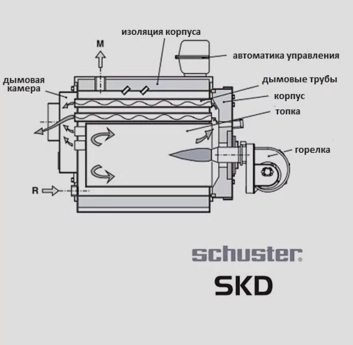 Двухходовой водогрейный котел Schuster SKD 760 — изображение 3