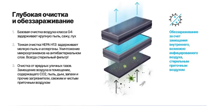 Бытовая приточная вентиляционная установка Tion Бризер 4S Family — изображение 5