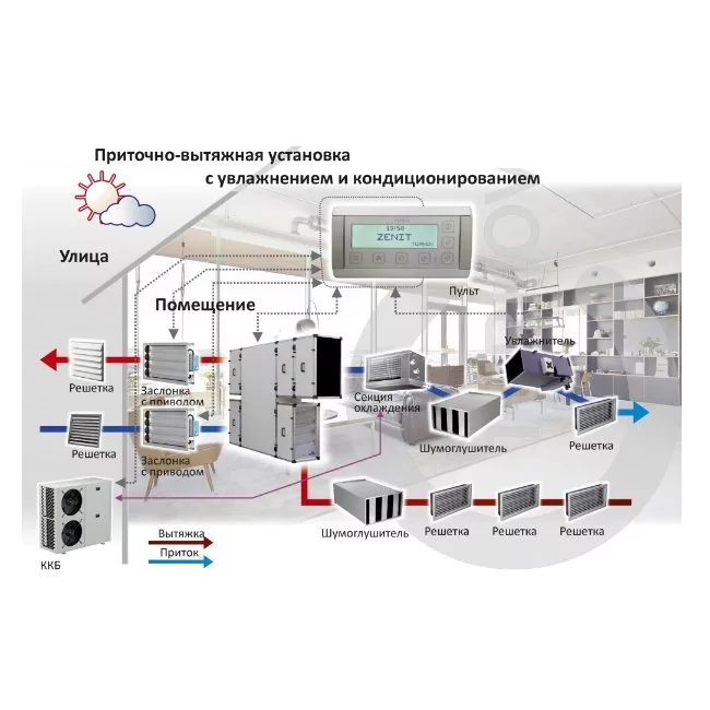 Приточно-вытяжная установка с рекуперацией тепла и влаги Turkov CrioVent 9000 SE — изображение 5