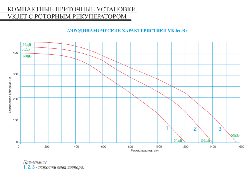 Приточно-вытяжная вентиляционная установка VKJet Rr-E4 — изображение 3