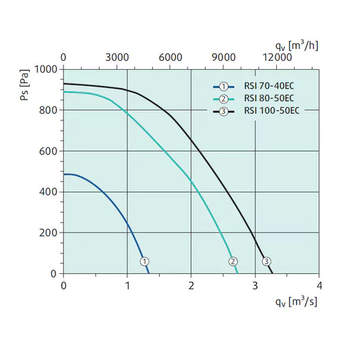 Канальный прямоугольный вентилятор Systemair RSI 70-40 EC sileo — изображение 2