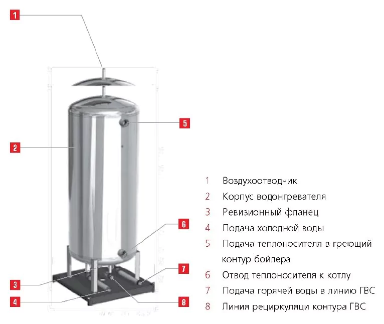 Бойлеры косвенного нагрева ACV HR i 800 — изображение 2
