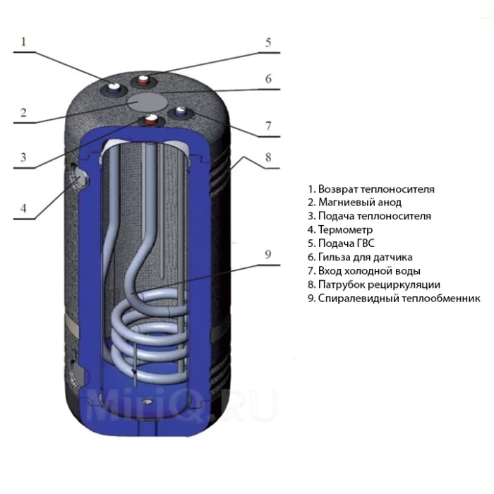 Бойлеры косвенного нагрева Kospel SWR – 120 — изображение 2