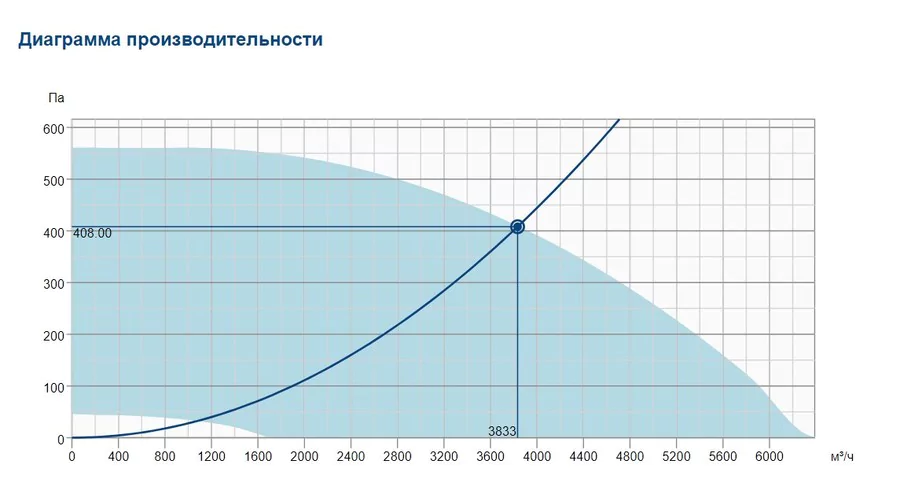 Крышный вентилятор Systemair DVC 500D-P EC — изображение 2