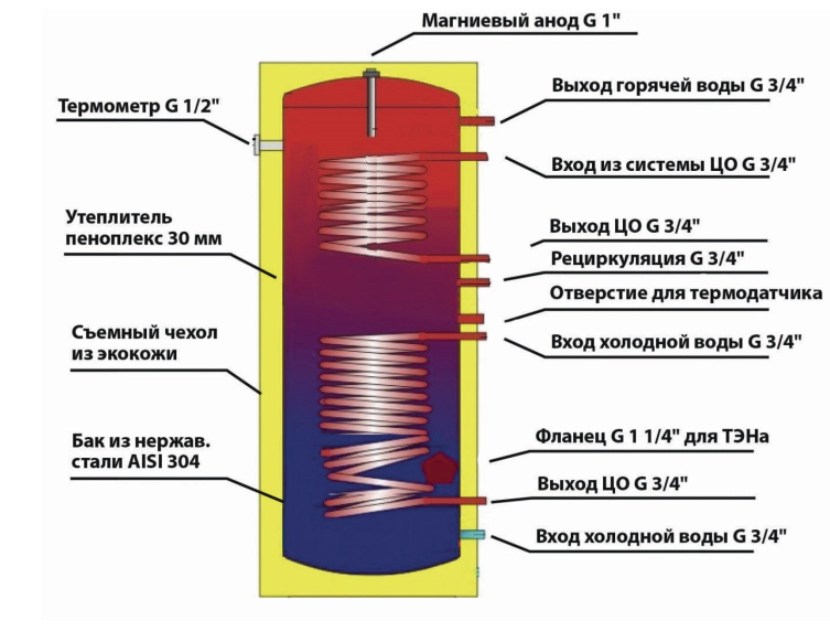 Бойлеры косвенного нагрева WARM 300л с двумя теплообменниками — изображение 5