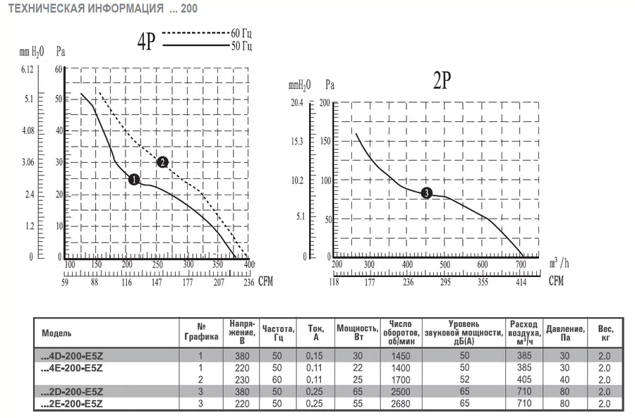 Осевой вентилятор Airone AXW4E-200B-G5Z — изображение 3