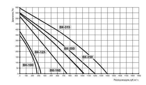 Канальный круглый вентилятор Airone ВК-125 GREY (пластик) — изображение 3