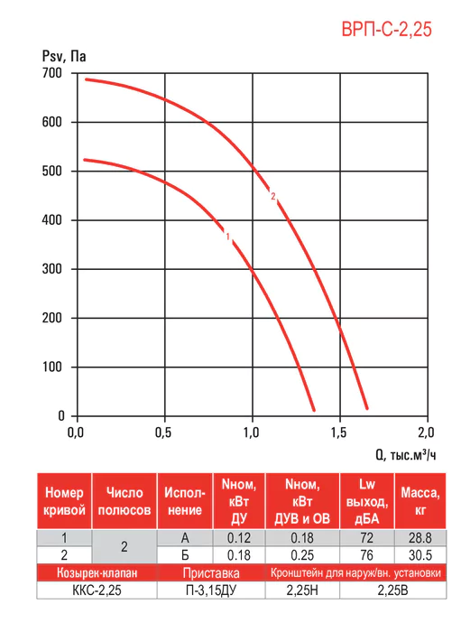 Вентилятор дымоудаления диаметром 200 мм Airone ВРП-С-2,25-ДУ-Вз — изображение 4